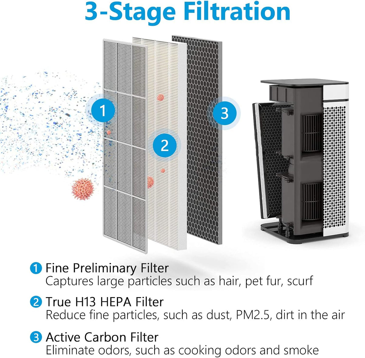 True HEPA Replacement Filter 2 Pack, 3 in 1 H13 Activated Carbon K313