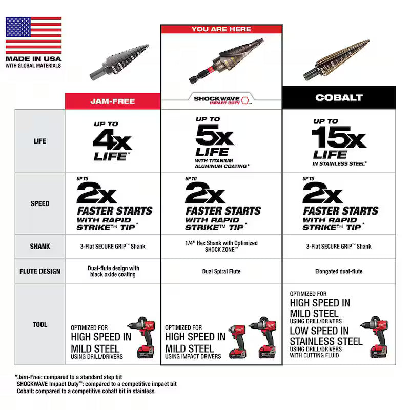 3/16 in. - 7/8 in. Titanium Step Drill Bit P377